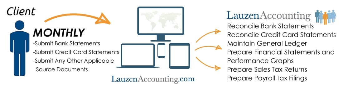 Lauzen Accounting Services