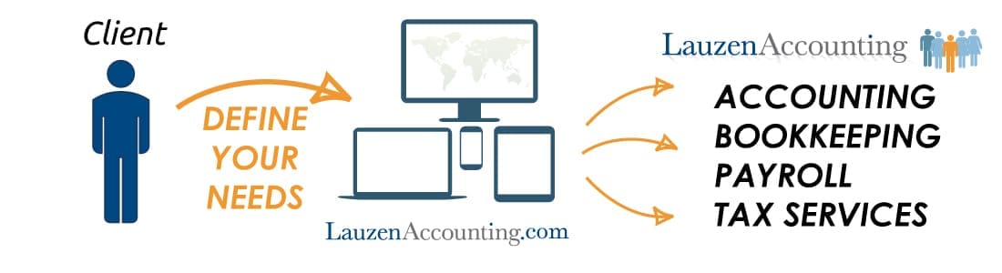 Lauzen Services - Comprehensive Account Solutions