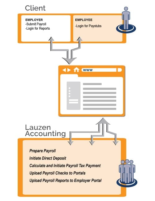 Lauzen Accounting Payroll Services